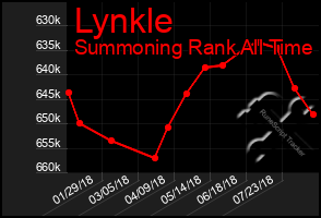 Total Graph of Lynkle