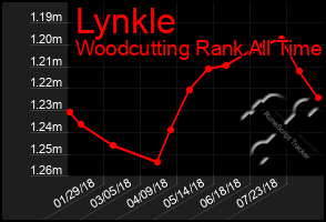 Total Graph of Lynkle