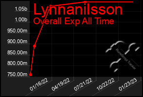 Total Graph of Lynnanilsson