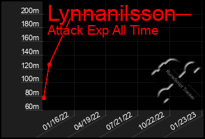 Total Graph of Lynnanilsson