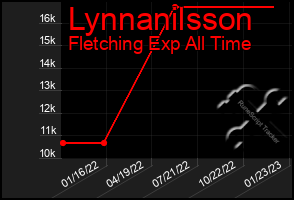 Total Graph of Lynnanilsson