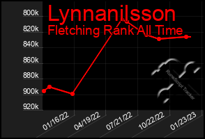 Total Graph of Lynnanilsson