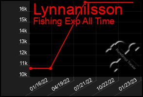 Total Graph of Lynnanilsson