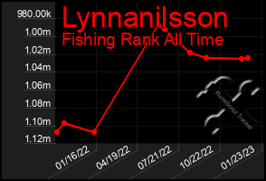 Total Graph of Lynnanilsson