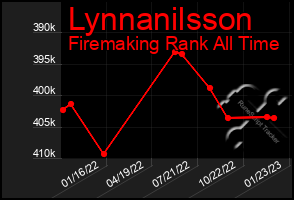 Total Graph of Lynnanilsson