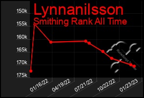 Total Graph of Lynnanilsson