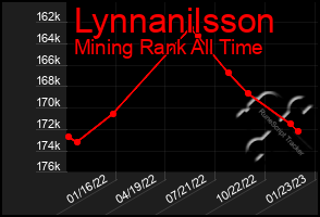 Total Graph of Lynnanilsson