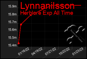 Total Graph of Lynnanilsson