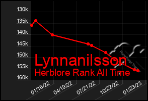 Total Graph of Lynnanilsson