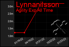 Total Graph of Lynnanilsson