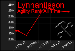 Total Graph of Lynnanilsson