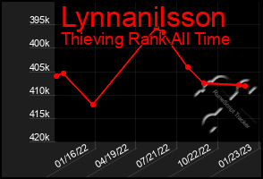 Total Graph of Lynnanilsson