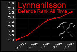 Total Graph of Lynnanilsson