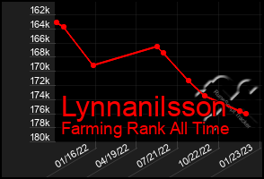 Total Graph of Lynnanilsson