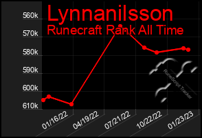 Total Graph of Lynnanilsson