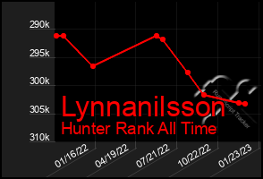 Total Graph of Lynnanilsson