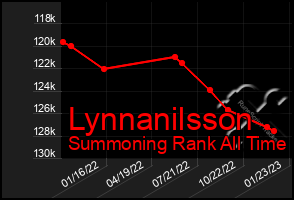 Total Graph of Lynnanilsson