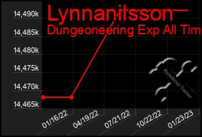 Total Graph of Lynnanilsson