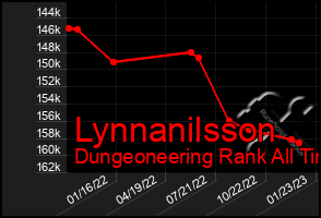 Total Graph of Lynnanilsson