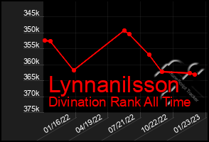 Total Graph of Lynnanilsson