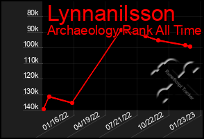 Total Graph of Lynnanilsson