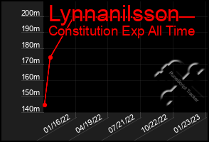 Total Graph of Lynnanilsson