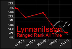 Total Graph of Lynnanilsson