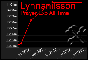 Total Graph of Lynnanilsson