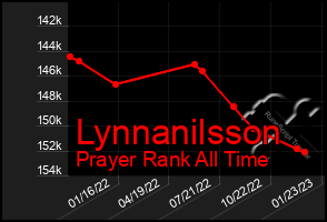 Total Graph of Lynnanilsson