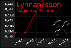 Total Graph of Lynnanilsson