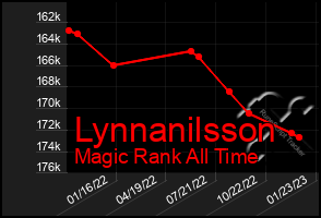 Total Graph of Lynnanilsson