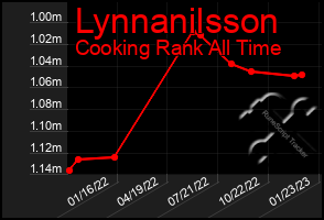 Total Graph of Lynnanilsson