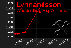 Total Graph of Lynnanilsson