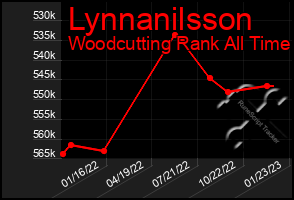 Total Graph of Lynnanilsson