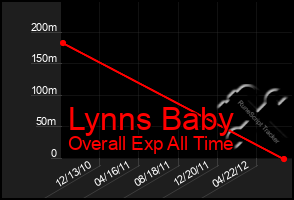 Total Graph of Lynns Baby