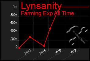 Total Graph of Lynsanity