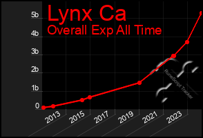 Total Graph of Lynx Ca