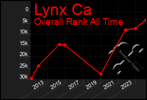 Total Graph of Lynx Ca