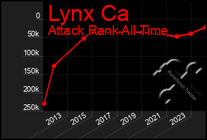 Total Graph of Lynx Ca