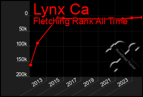 Total Graph of Lynx Ca