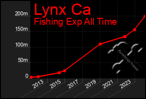 Total Graph of Lynx Ca