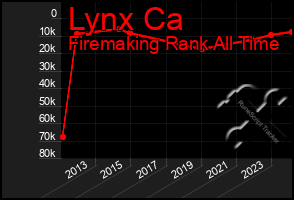 Total Graph of Lynx Ca