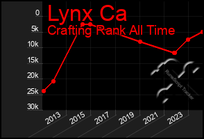 Total Graph of Lynx Ca