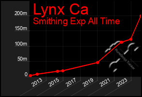 Total Graph of Lynx Ca