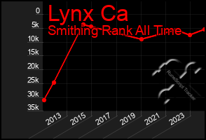 Total Graph of Lynx Ca