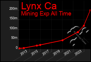 Total Graph of Lynx Ca