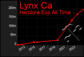 Total Graph of Lynx Ca