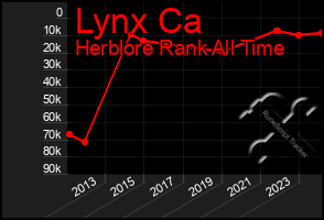 Total Graph of Lynx Ca