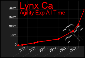 Total Graph of Lynx Ca