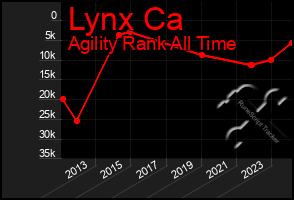 Total Graph of Lynx Ca